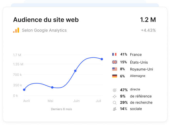 Page de liste de sites dans Collaborator avec graphique de croissance du trafic, répartition par pays et sources de trafic