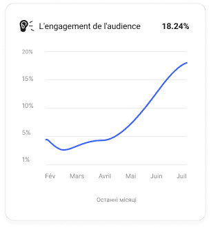 Tableau de bord analytique de Collaborator montrant les métriques d’engagement de l’audience dans le temps avec un graphique linéaire de février à juillet, mettant en évidence les niveaux d’engagement maximaux.
