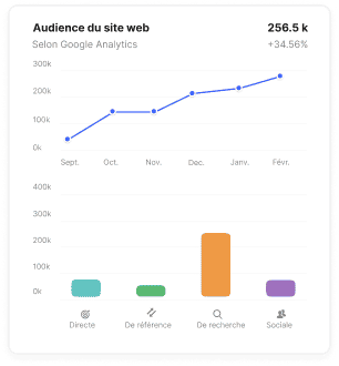 Graphique mensuel du trafic avec tendance de croissance et répartition des sources de trafic basé sur les données Google Analytics sur le marché Collaborator.