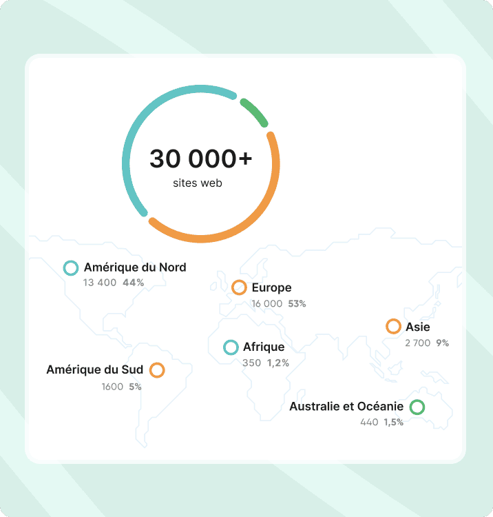 Graphique de la portée mondiale de Collaborator montrant plus de 30 000 sites avec répartition par région
