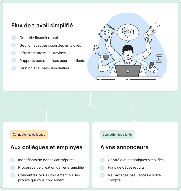 Aperçu des avantages du flux de travail simplifié dans le compte principal Collaborator, avec sections pour la collaboration entre équipes et annonceurs